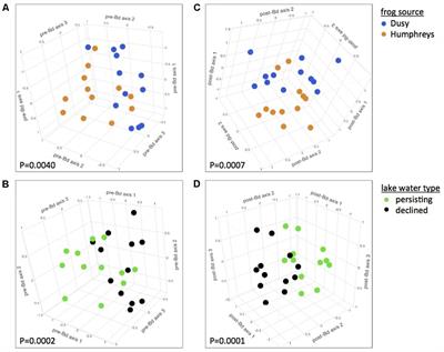 Host and Aquatic Environment Shape the Amphibian Skin Microbiome but Effects on Downstream Resistance to the Pathogen Batrachochytrium dendrobatidis Are Variable